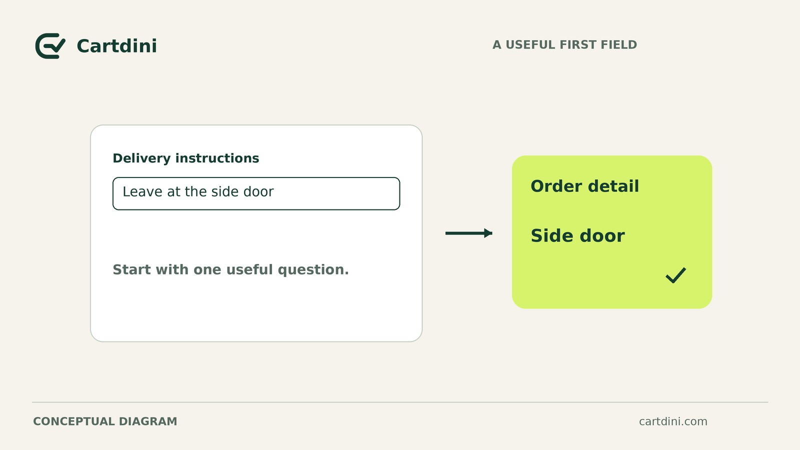 One useful checkout question becomes a clear order detail. Conceptual setup diagram.