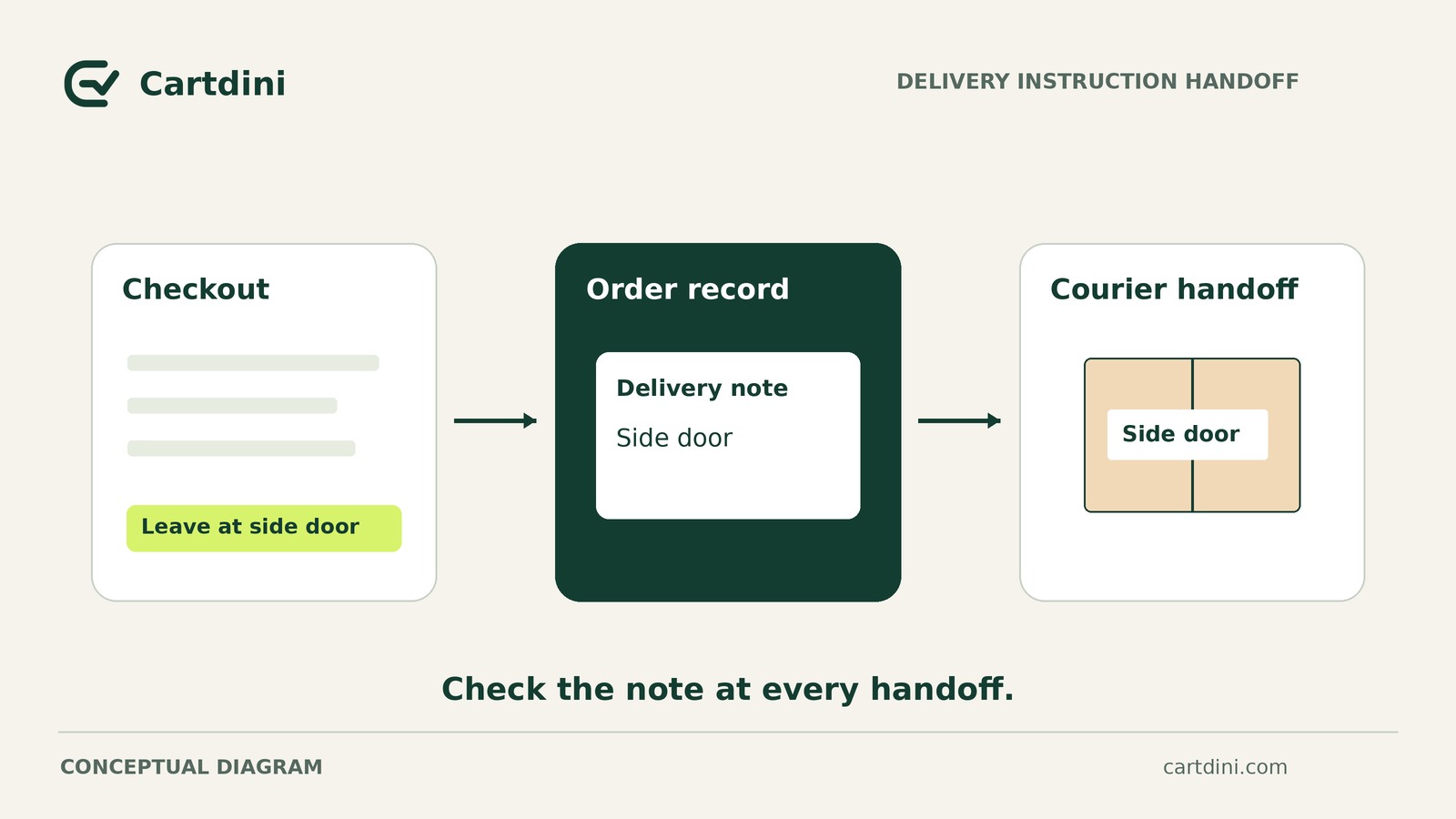 A side-door delivery note moves from checkout to the order record and then to a labelled parcel for courier handoff. Conceptual diagram.
